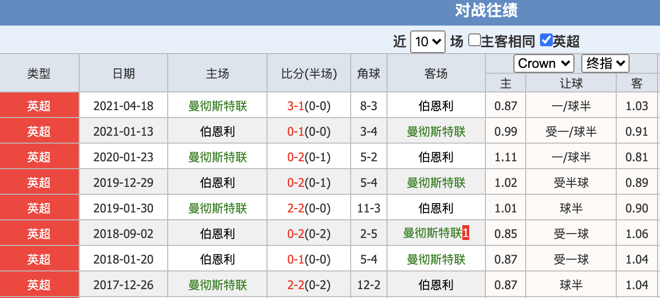 包含数据分析:曼联历史战绩与本届展望的词条 包含数据分析:曼联历史战绩与本届展望的词条