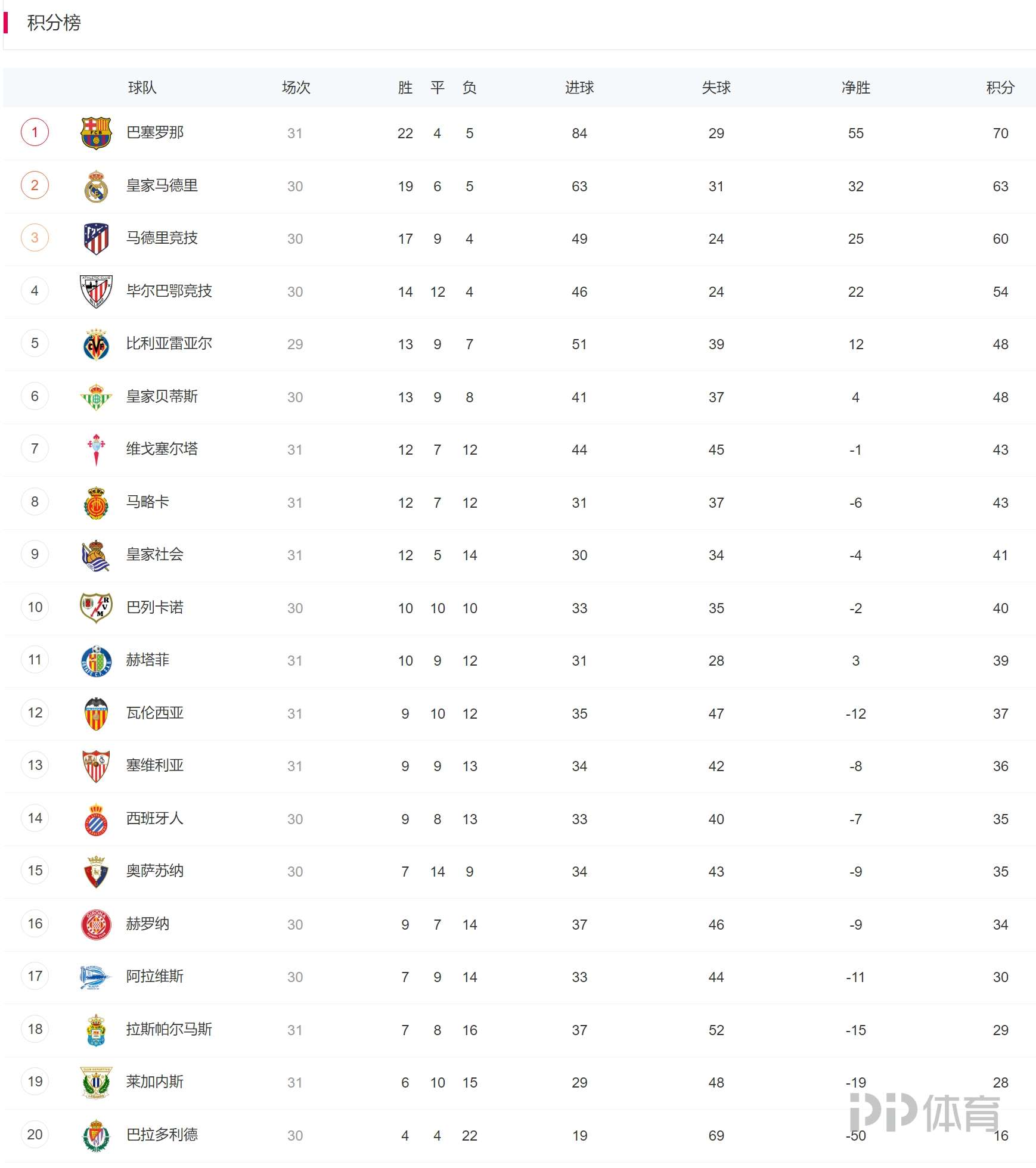 包含西甲战况一览：哪支球队最有望夺冠？的词条