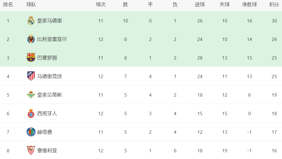 马竞客场惊险战胜皇家马德里,积分榜上超越对手的简单介绍 马竞客场惊险战胜皇家马德里,积分榜上超越对手的简单介绍