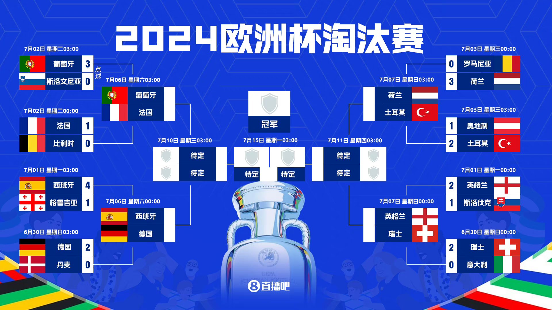 葡萄牙逆袭瑞士，晋级欧洲杯四强